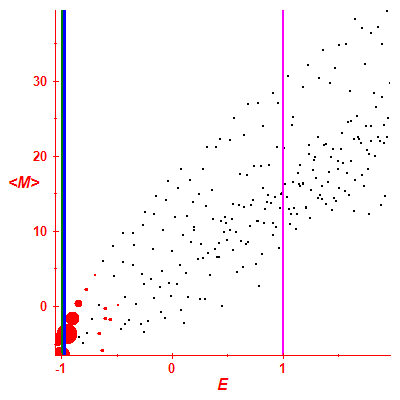 Peres lattice <M>